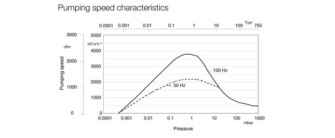 DRYVAC DVR5000S干式螺桿泵曲線圖.png