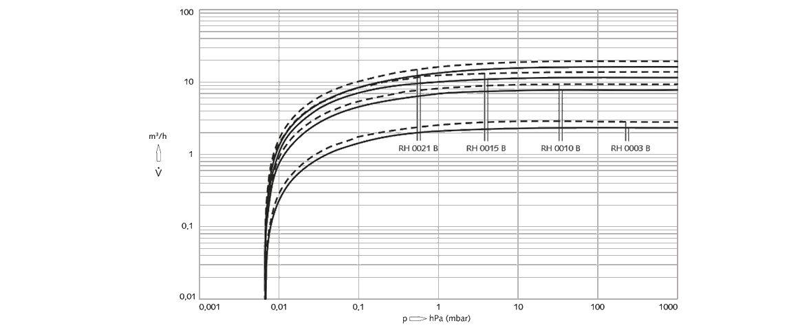 Zebra RH 0021 B雙級旋片真空泵曲線圖.png