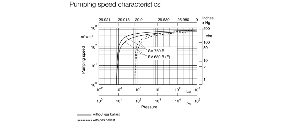 SOGEVAC SV630B單級(jí)旋片真空泵曲線圖.png